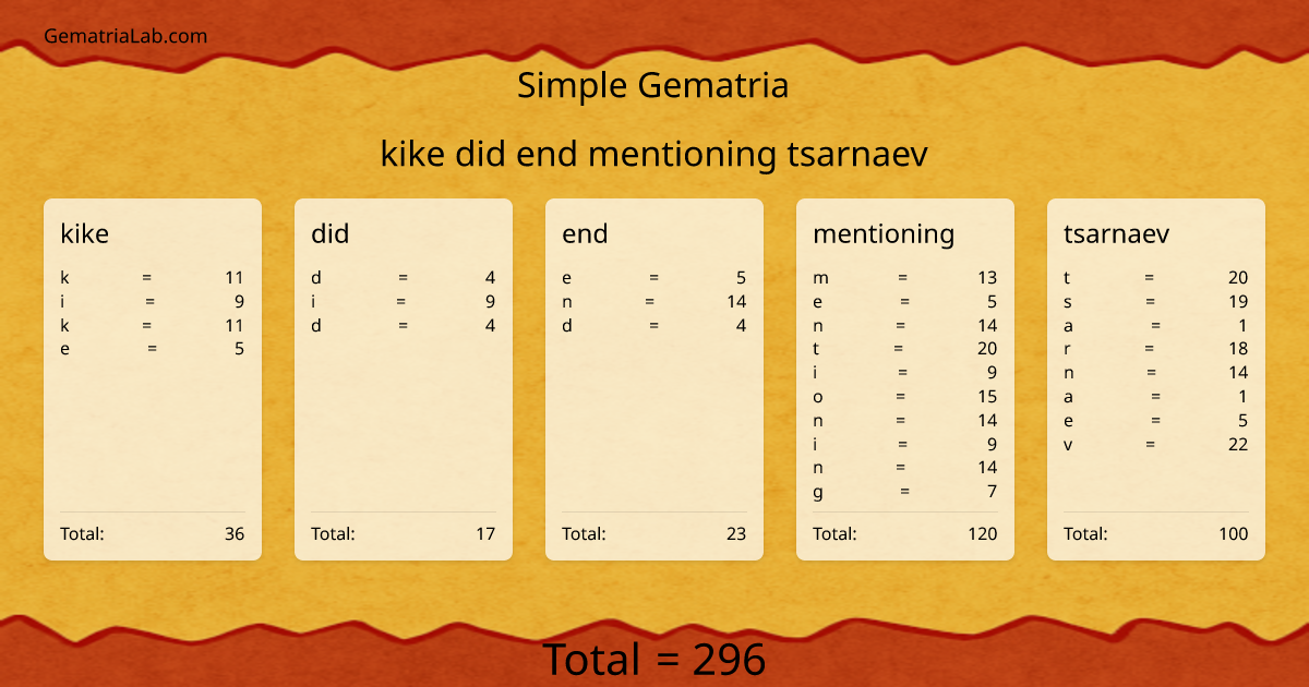 kike did end mentioning tsarnaev in simple Gematria